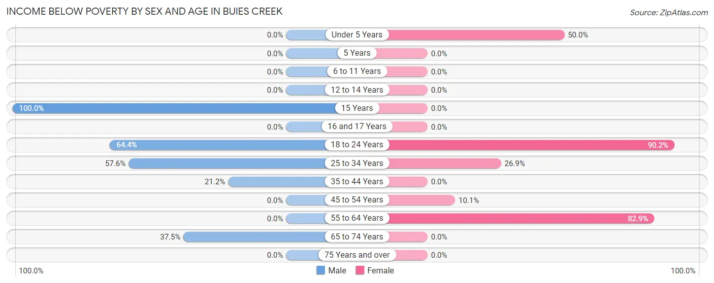 Income Below Poverty by Sex and Age in Buies Creek