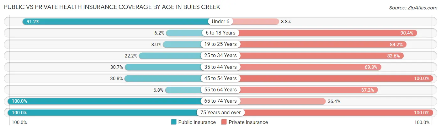 Public vs Private Health Insurance Coverage by Age in Buies Creek