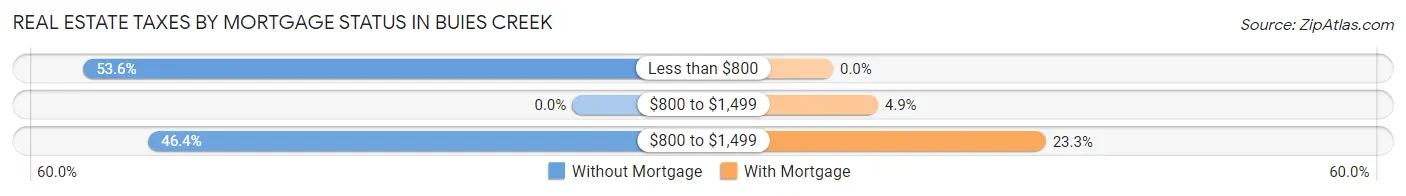 Real Estate Taxes by Mortgage Status in Buies Creek
