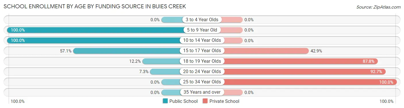 School Enrollment by Age by Funding Source in Buies Creek