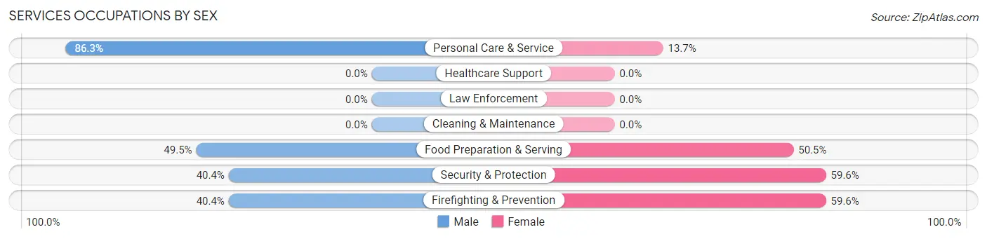 Services Occupations by Sex in Buies Creek