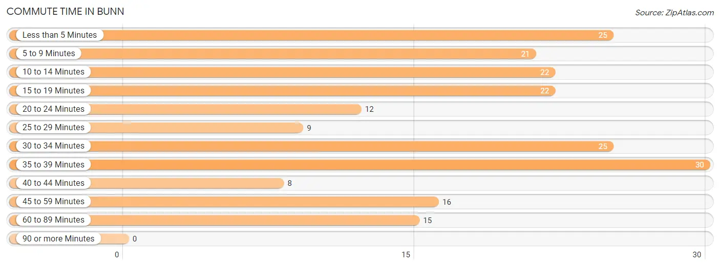 Commute Time in Bunn