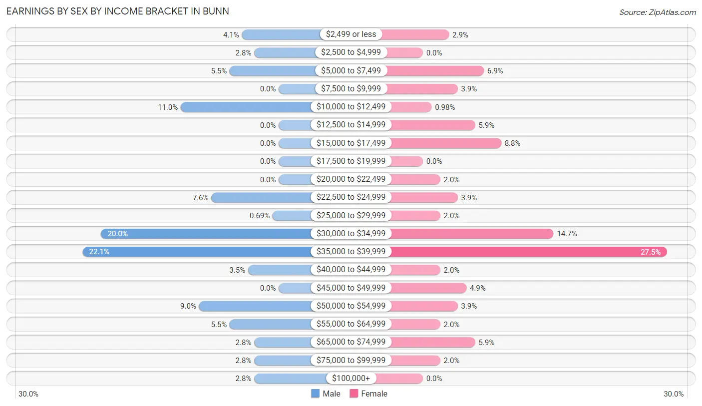 Earnings by Sex by Income Bracket in Bunn