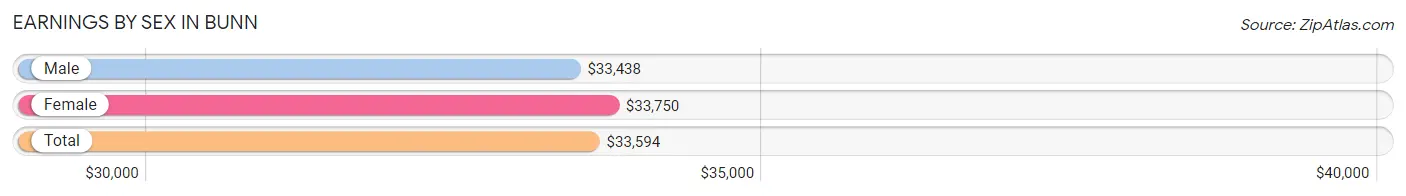 Earnings by Sex in Bunn