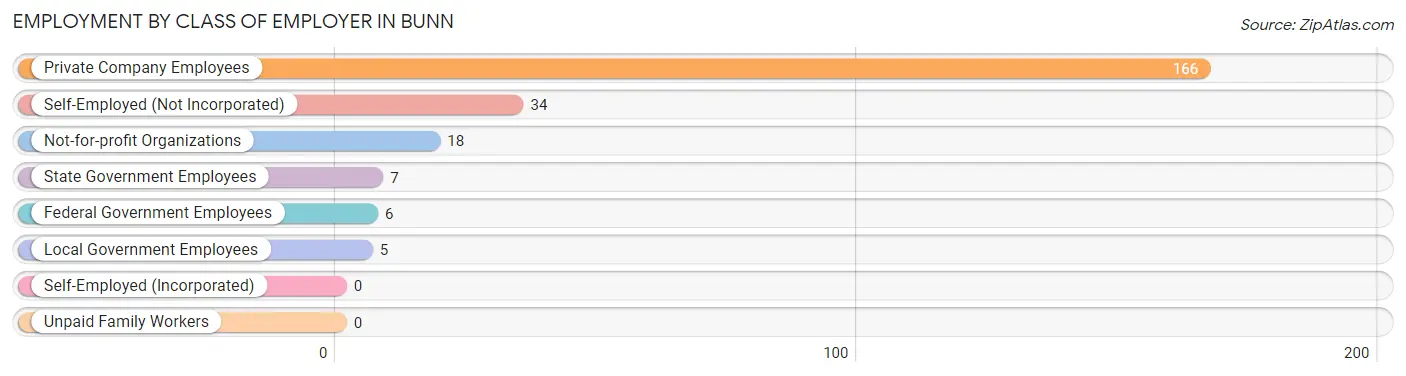 Employment by Class of Employer in Bunn