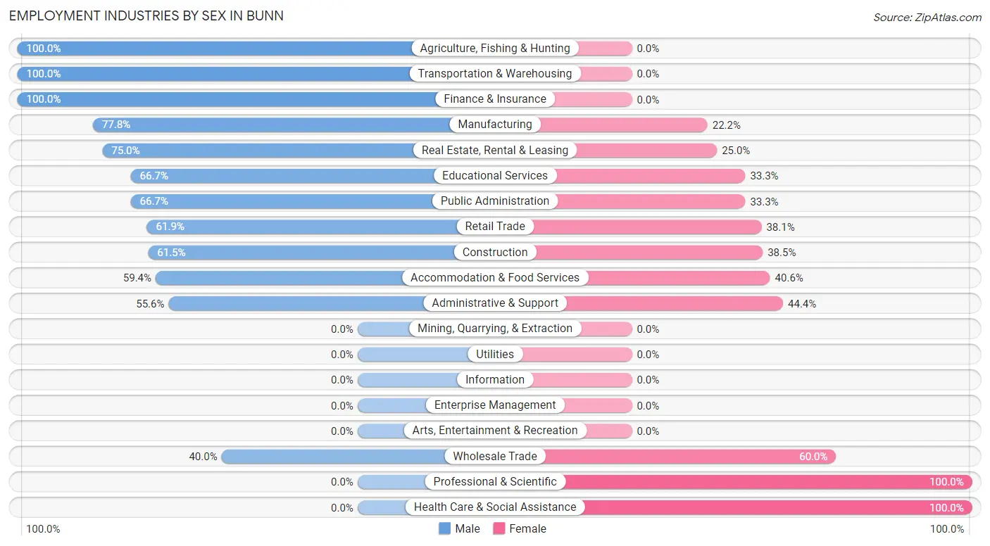 Employment Industries by Sex in Bunn