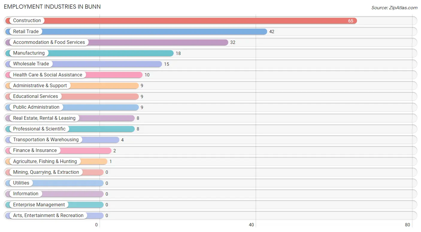 Employment Industries in Bunn