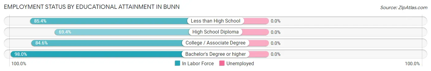 Employment Status by Educational Attainment in Bunn