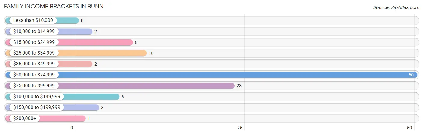 Family Income Brackets in Bunn