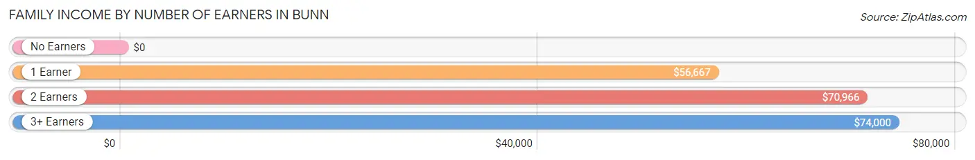 Family Income by Number of Earners in Bunn