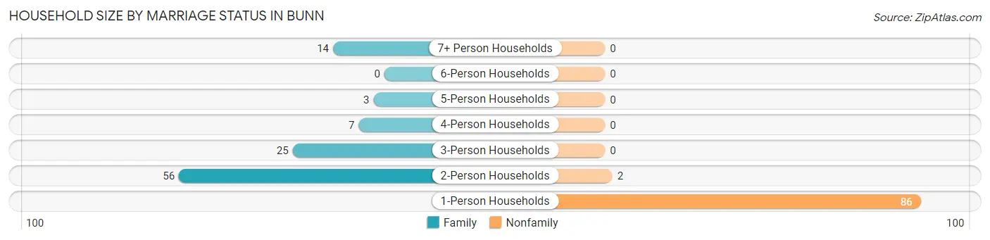 Household Size by Marriage Status in Bunn