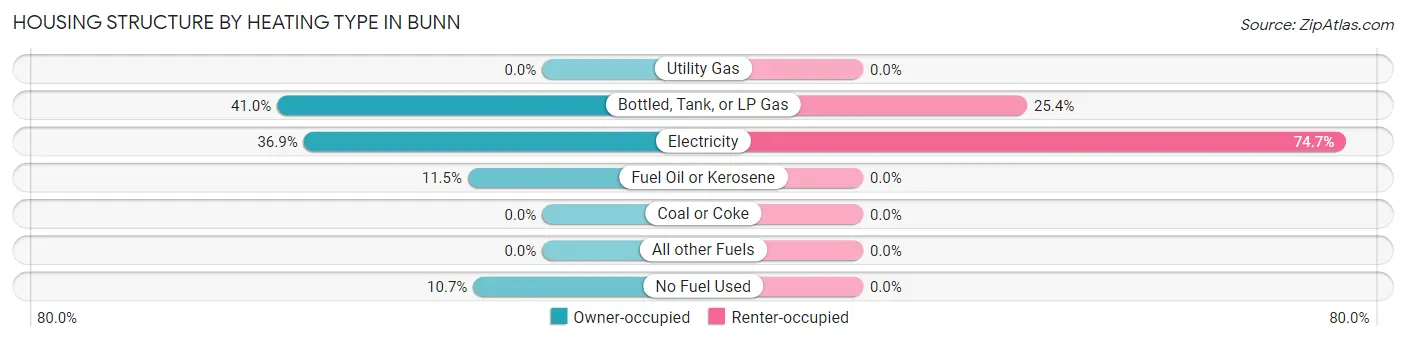 Housing Structure by Heating Type in Bunn