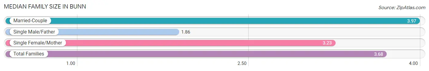 Median Family Size in Bunn