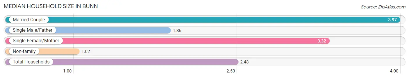 Median Household Size in Bunn