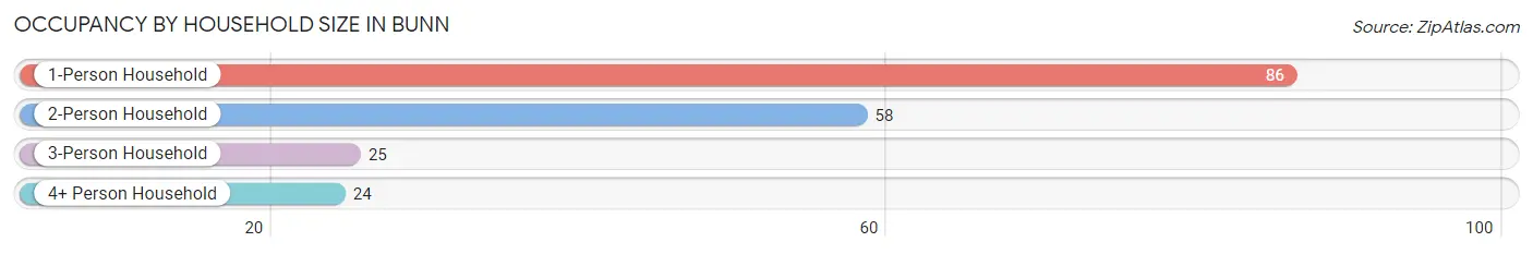 Occupancy by Household Size in Bunn
