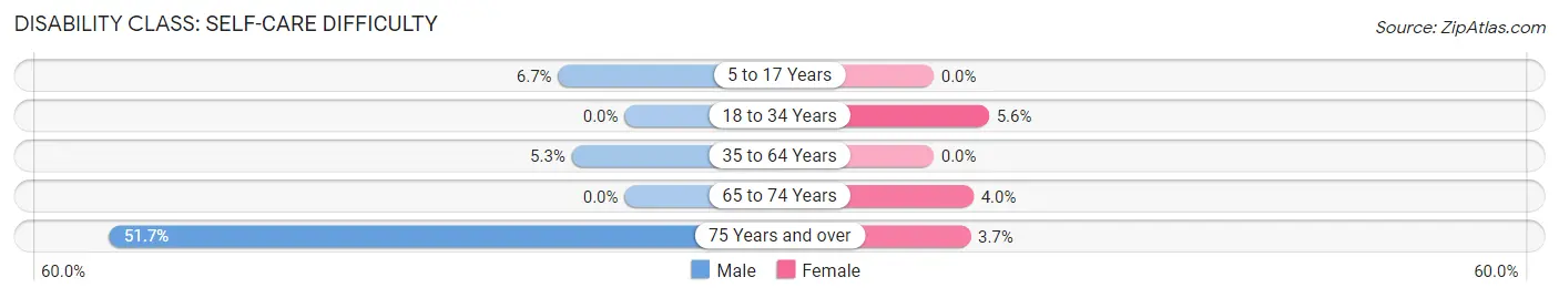 Disability in Bunn: <span>Self-Care Difficulty</span>