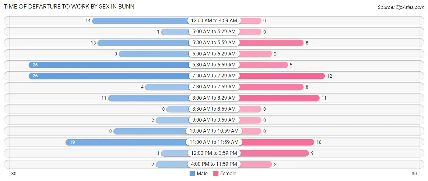 Time of Departure to Work by Sex in Bunn