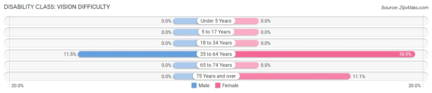 Disability in Bunn: <span>Vision Difficulty</span>