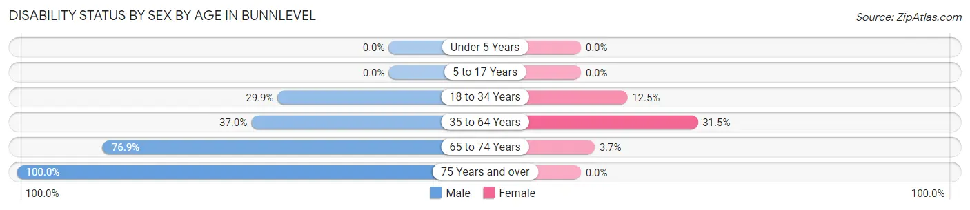 Disability Status by Sex by Age in Bunnlevel