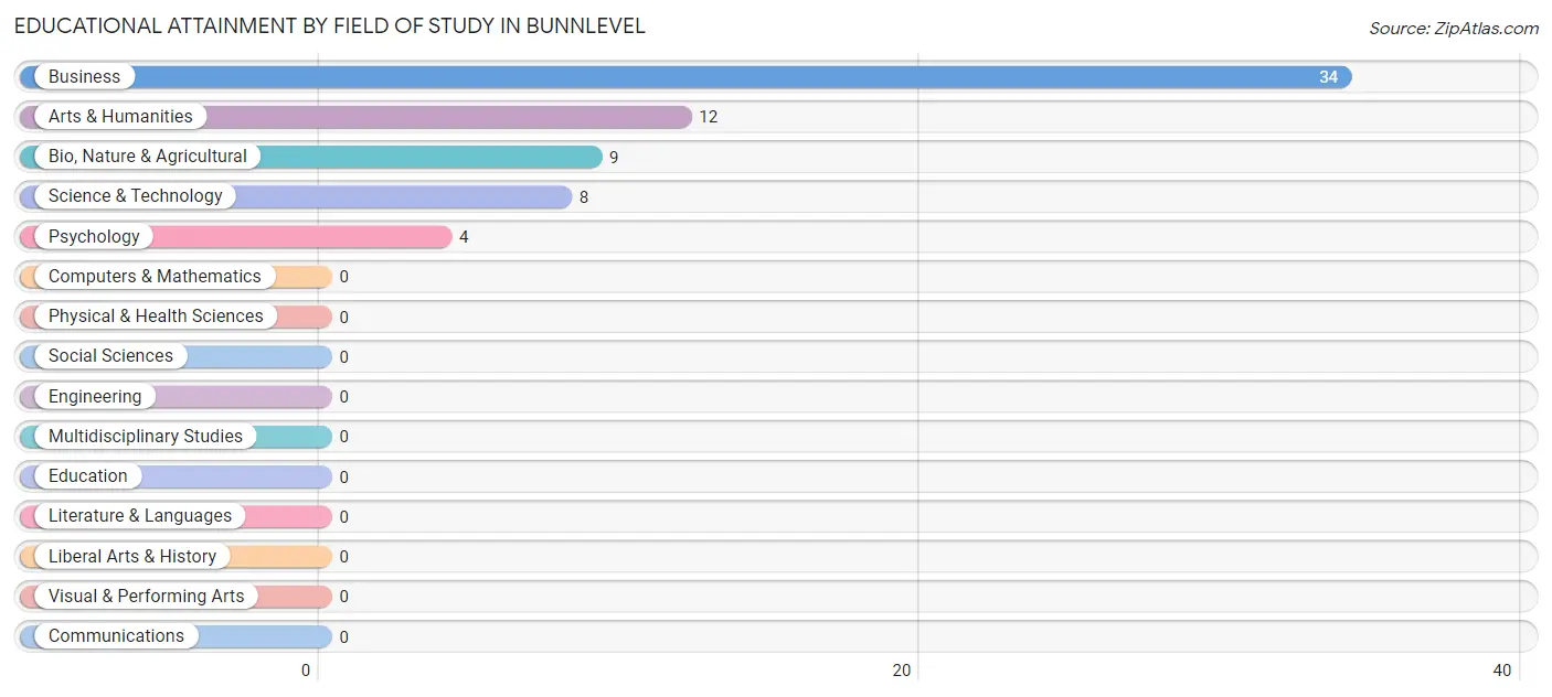 Educational Attainment by Field of Study in Bunnlevel