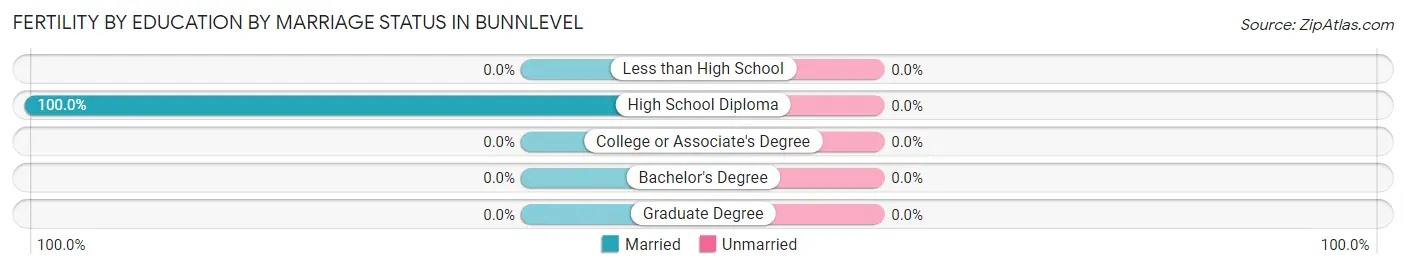 Female Fertility by Education by Marriage Status in Bunnlevel