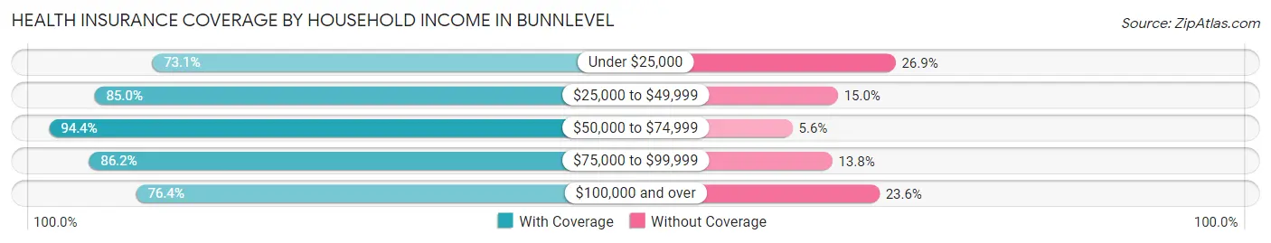 Health Insurance Coverage by Household Income in Bunnlevel