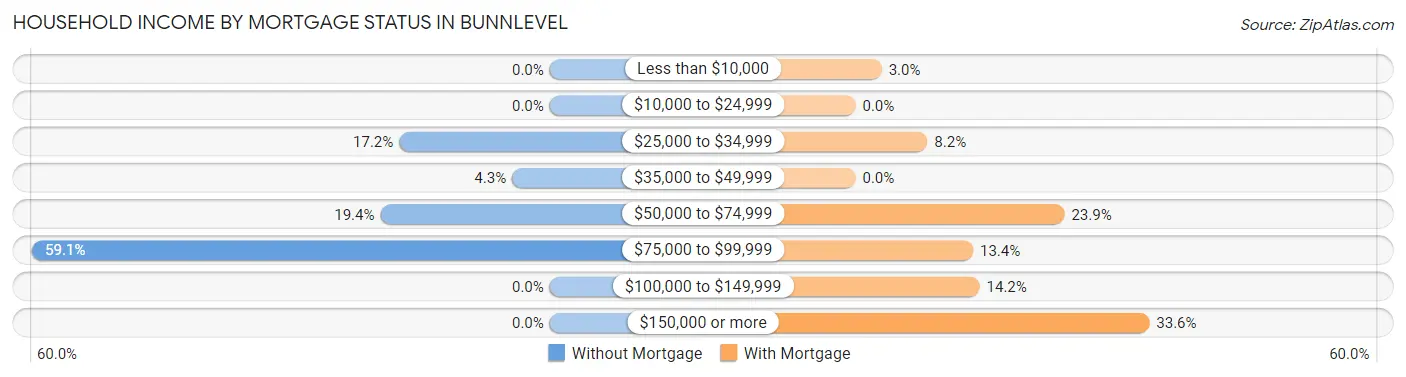 Household Income by Mortgage Status in Bunnlevel