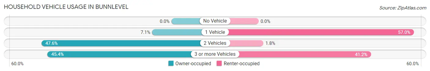 Household Vehicle Usage in Bunnlevel