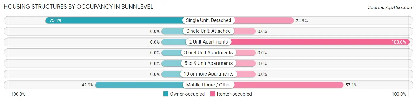 Housing Structures by Occupancy in Bunnlevel