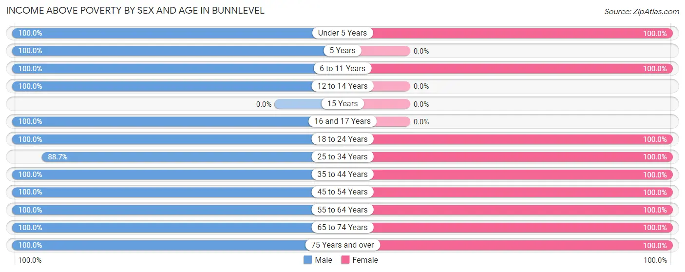 Income Above Poverty by Sex and Age in Bunnlevel