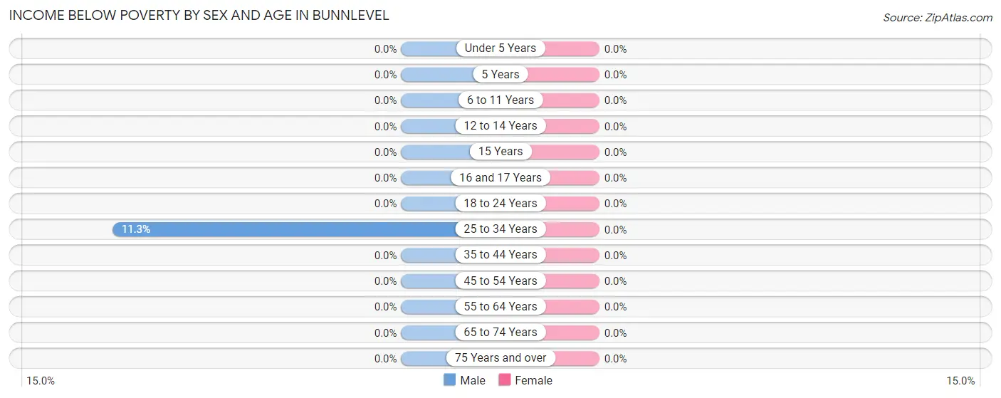 Income Below Poverty by Sex and Age in Bunnlevel