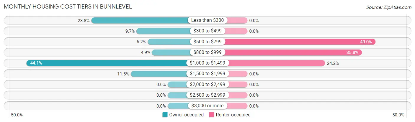 Monthly Housing Cost Tiers in Bunnlevel