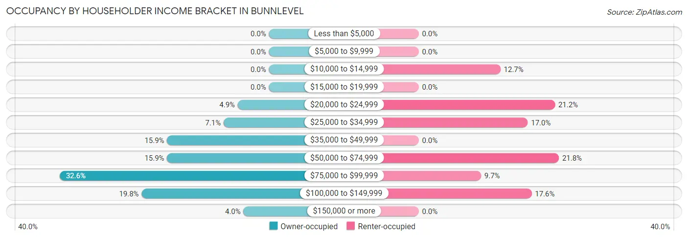 Occupancy by Householder Income Bracket in Bunnlevel