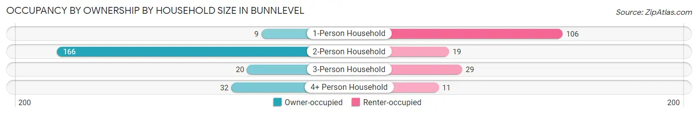 Occupancy by Ownership by Household Size in Bunnlevel