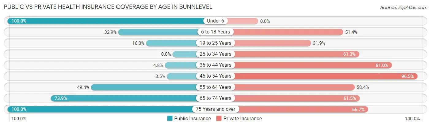 Public vs Private Health Insurance Coverage by Age in Bunnlevel