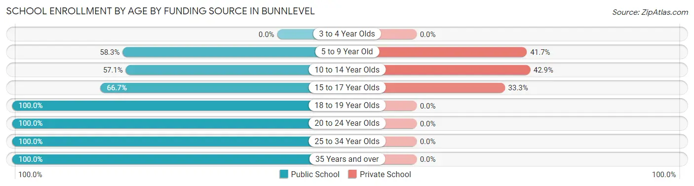 School Enrollment by Age by Funding Source in Bunnlevel