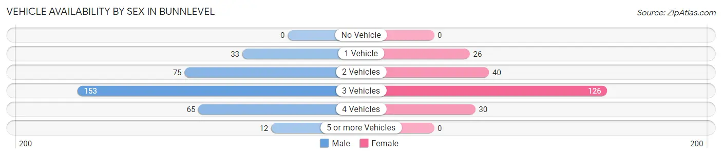 Vehicle Availability by Sex in Bunnlevel