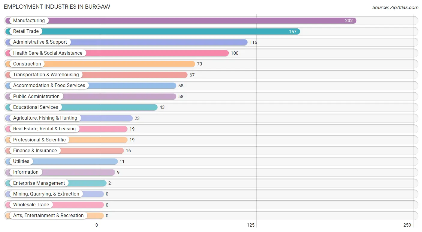 Employment Industries in Burgaw