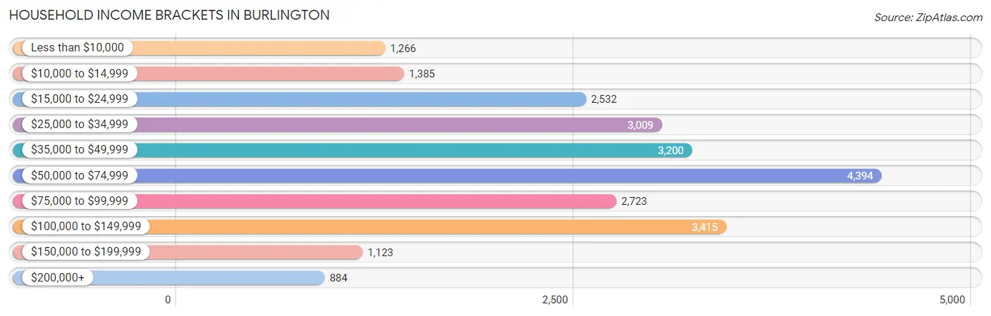 Household Income Brackets in Burlington