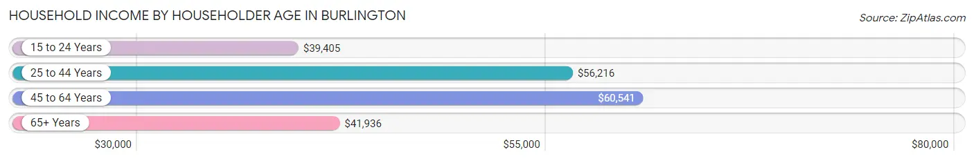 Household Income by Householder Age in Burlington