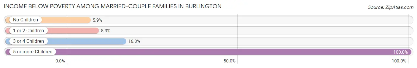 Income Below Poverty Among Married-Couple Families in Burlington