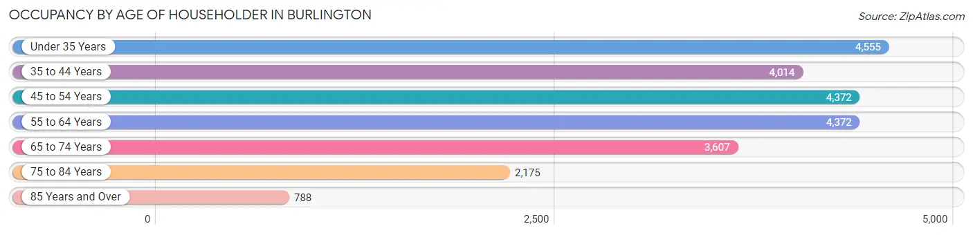 Occupancy by Age of Householder in Burlington