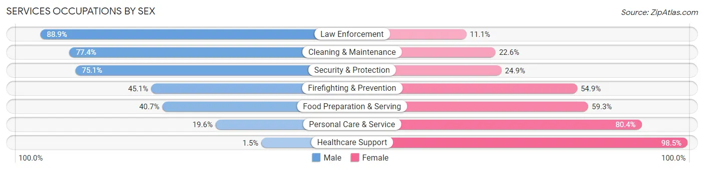 Services Occupations by Sex in Burlington