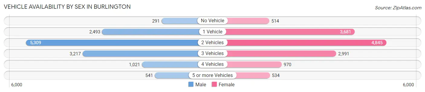 Vehicle Availability by Sex in Burlington
