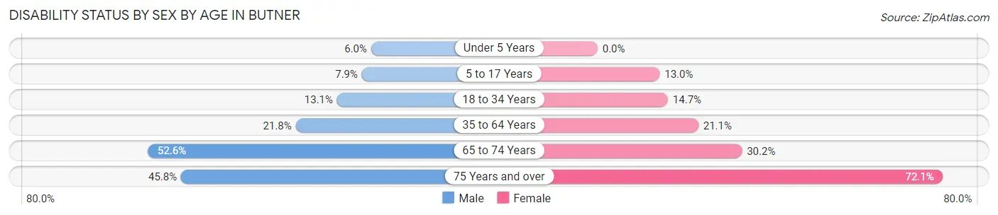 Disability Status by Sex by Age in Butner