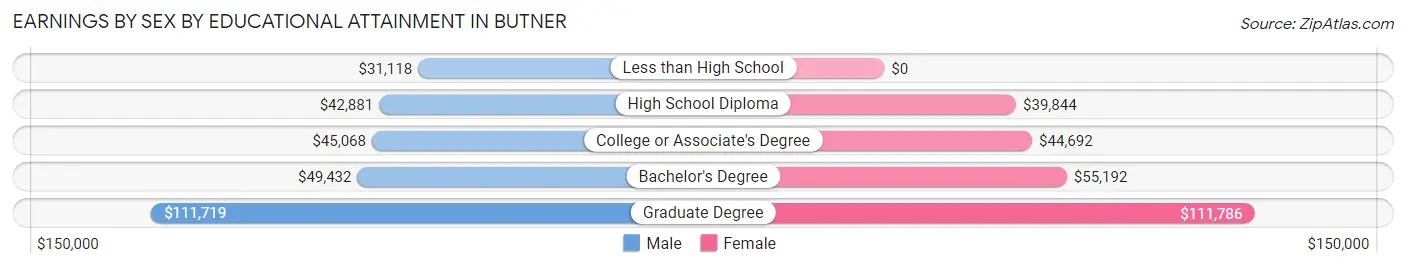 Earnings by Sex by Educational Attainment in Butner