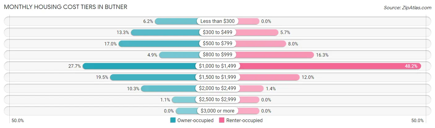 Monthly Housing Cost Tiers in Butner
