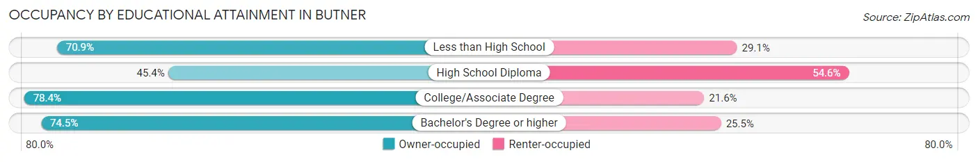 Occupancy by Educational Attainment in Butner