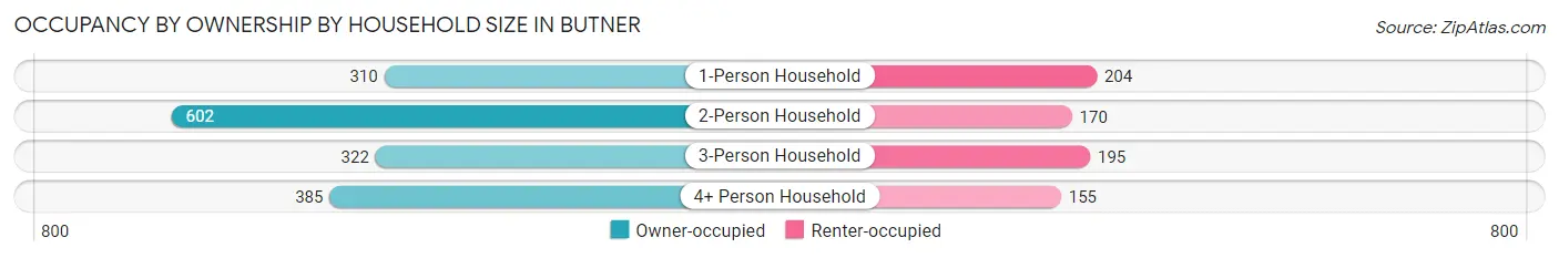 Occupancy by Ownership by Household Size in Butner