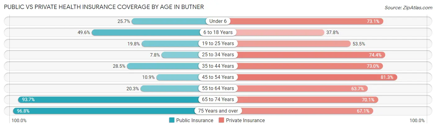 Public vs Private Health Insurance Coverage by Age in Butner